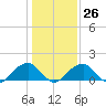 Colton Point tide chart for Thursday, January 26, 2023