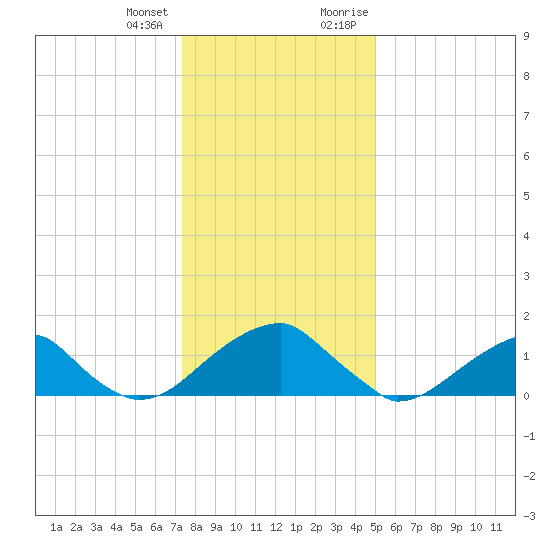 Colton Point tide chart for Tuesday, January 3, 2023