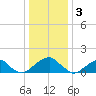 Colton Point tide chart for Tuesday, January 3, 2023