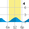 Colton Point tide chart for Wednesday, January 4, 2023