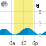 Colton Point tide chart for Friday, January 6, 2023