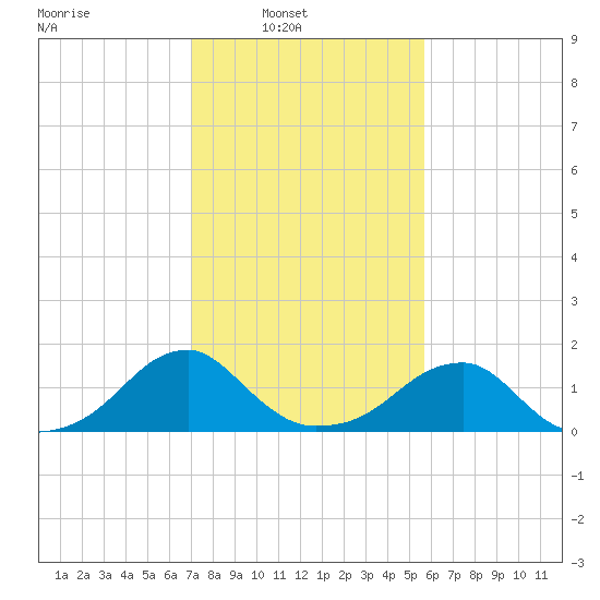 Colton Point tide chart for Sunday, February 12, 2023