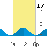 Colton Point tide chart for Friday, February 17, 2023
