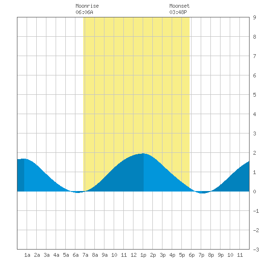 Colton Point tide chart for Saturday, February 18, 2023