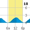 Colton Point tide chart for Saturday, February 18, 2023