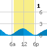 Colton Point tide chart for Wednesday, February 1, 2023