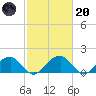 Colton Point tide chart for Monday, February 20, 2023