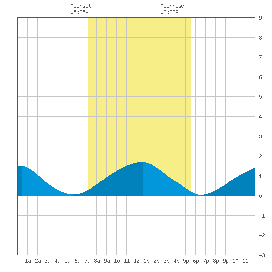 Colton Point tide chart for Thursday, February 2, 2023