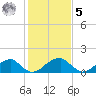 Colton Point tide chart for Sunday, February 5, 2023