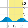 Colton Point tide chart for Sunday, March 12, 2023