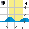 Colton Point tide chart for Tuesday, March 14, 2023