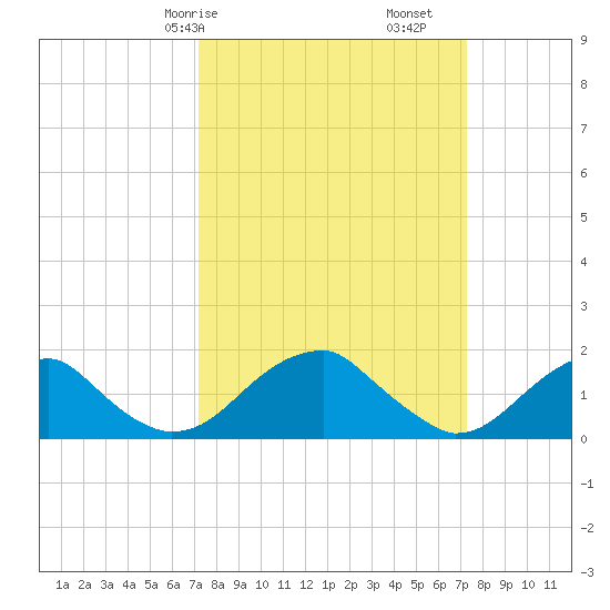 Colton Point tide chart for Saturday, March 18, 2023