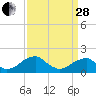 Colton Point tide chart for Tuesday, March 28, 2023