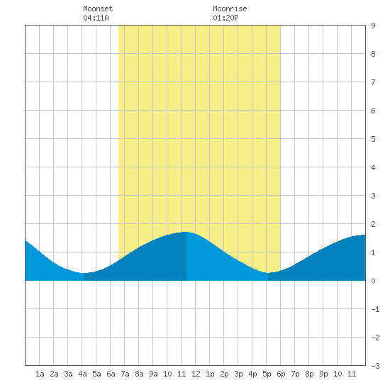 Colton Point tide chart for Thursday, March 2, 2023