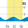 Colton Point tide chart for Friday, March 31, 2023