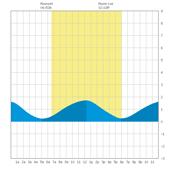 Colton Point tide chart for Friday, March 3, 2023