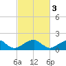 Colton Point tide chart for Friday, March 3, 2023