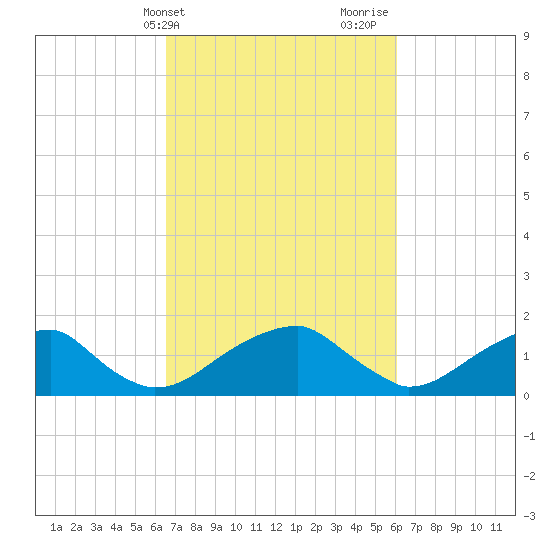 Colton Point tide chart for Saturday, March 4, 2023