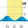 Colton Point tide chart for Monday, April 10, 2023