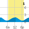 Colton Point tide chart for Saturday, April 1, 2023