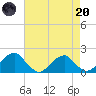 Colton Point tide chart for Thursday, April 20, 2023
