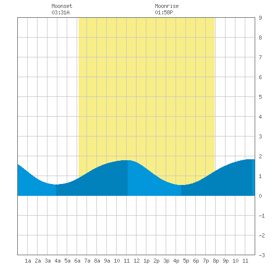 Colton Point tide chart for Saturday, April 29, 2023