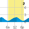 Colton Point tide chart for Sunday, April 2, 2023