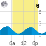 Colton Point tide chart for Thursday, April 6, 2023