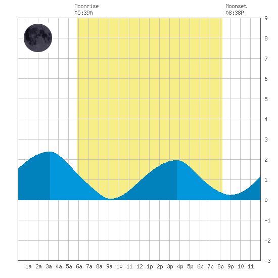 Colton Point tide chart for Friday, May 19, 2023