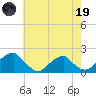 Colton Point tide chart for Friday, May 19, 2023