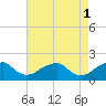 Colton Point tide chart for Monday, May 1, 2023