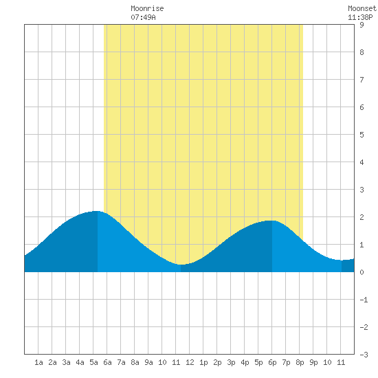 Colton Point tide chart for Monday, May 22, 2023