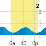 Colton Point tide chart for Tuesday, May 2, 2023