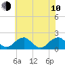Colton Point tide chart for Saturday, June 10, 2023