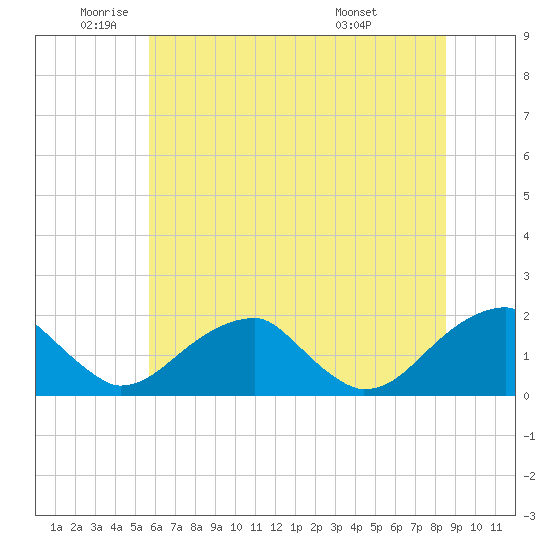 Colton Point tide chart for Monday, June 12, 2023