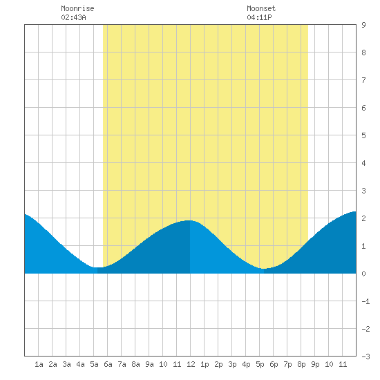 Colton Point tide chart for Tuesday, June 13, 2023