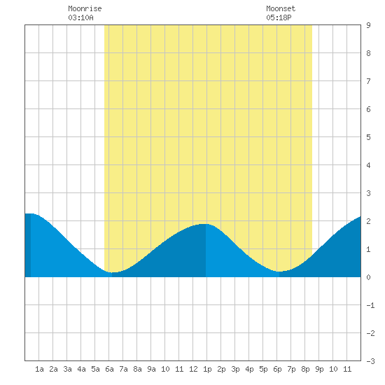 Colton Point tide chart for Wednesday, June 14, 2023