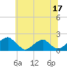 Colton Point tide chart for Saturday, June 17, 2023
