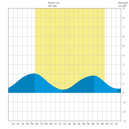 Colton Point tide chart for Wednesday, June 21, 2023