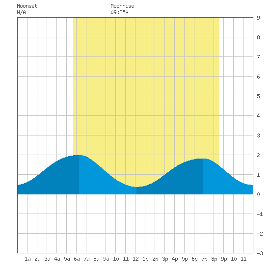 Colton Point tide chart for Thursday, June 22, 2023