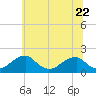 Colton Point tide chart for Thursday, June 22, 2023