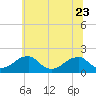 Colton Point tide chart for Friday, June 23, 2023