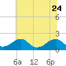 Colton Point tide chart for Saturday, June 24, 2023