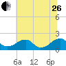 Colton Point tide chart for Monday, June 26, 2023