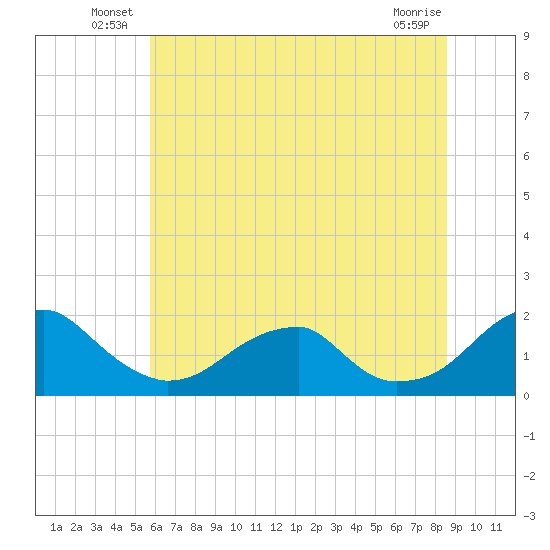 Colton Point tide chart for Friday, June 30, 2023