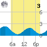 Colton Point tide chart for Saturday, June 3, 2023