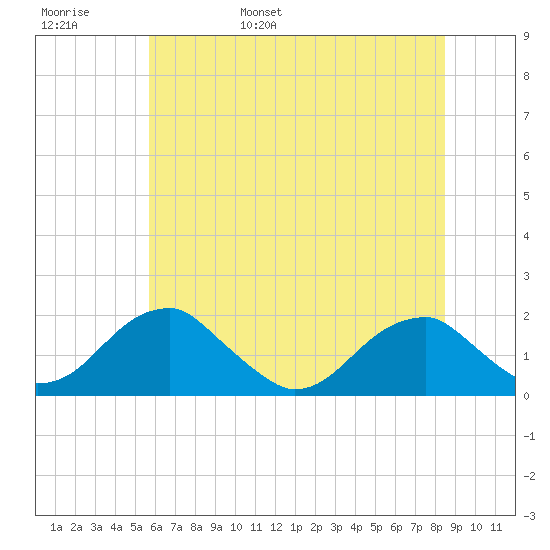Colton Point tide chart for Thursday, June 8, 2023