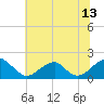 Colton Point tide chart for Thursday, July 13, 2023