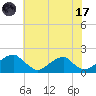 Colton Point tide chart for Monday, July 17, 2023