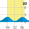 Colton Point tide chart for Saturday, July 22, 2023